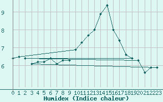 Courbe de l'humidex pour Lige Bierset (Be)