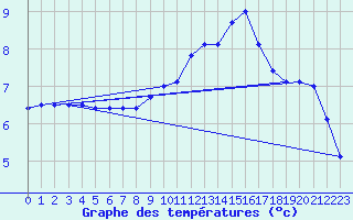 Courbe de tempratures pour Ruffiac (47)