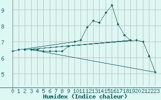 Courbe de l'humidex pour Ruffiac (47)