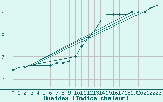 Courbe de l'humidex pour Ernage (Be)