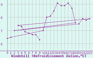 Courbe du refroidissement olien pour Saint-Germain-le-Guillaume (53)