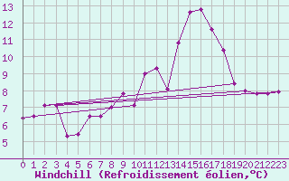 Courbe du refroidissement olien pour Strasbourg (67)