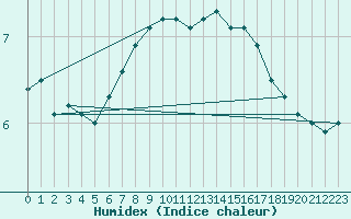 Courbe de l'humidex pour Anholt