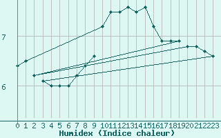 Courbe de l'humidex pour Berne Liebefeld (Sw)