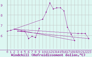 Courbe du refroidissement olien pour Grimentz (Sw)