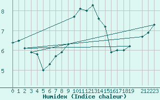 Courbe de l'humidex pour Moleson (Sw)