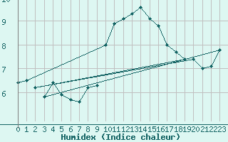 Courbe de l'humidex pour Schpfheim