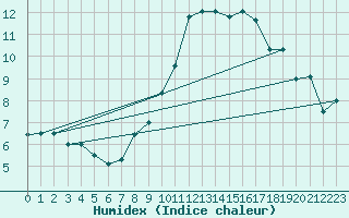 Courbe de l'humidex pour Florennes (Be)