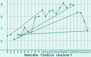Courbe de l'humidex pour Evionnaz