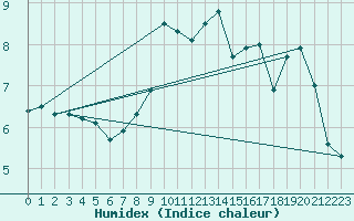 Courbe de l'humidex pour Lenzkirch-Ruhbuehl