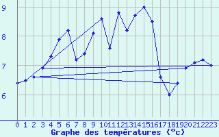 Courbe de tempratures pour Cherbourg (50)