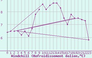Courbe du refroidissement olien pour Westdorpe Aws