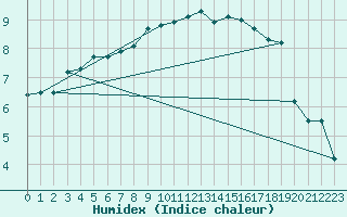 Courbe de l'humidex pour Mende - Chabrits (48)