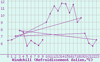 Courbe du refroidissement olien pour Brignogan (29)