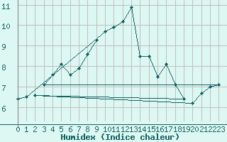 Courbe de l'humidex pour Ahaus