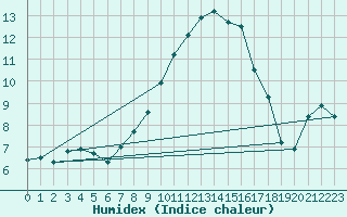 Courbe de l'humidex pour Gruenow