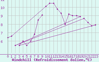 Courbe du refroidissement olien pour Gumpoldskirchen