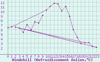 Courbe du refroidissement olien pour Weihenstephan