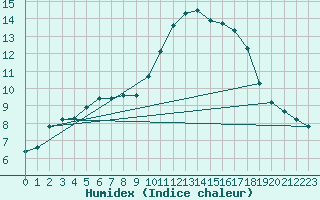 Courbe de l'humidex pour Lhospitalet (46)