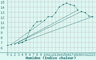 Courbe de l'humidex pour Cernay (86)