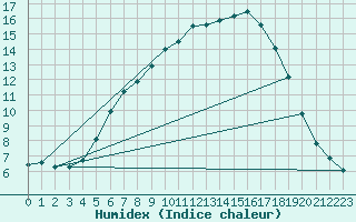 Courbe de l'humidex pour Hald V