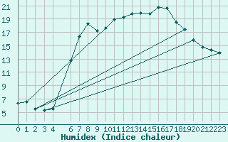 Courbe de l'humidex pour Twenthe (PB)