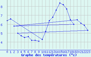 Courbe de tempratures pour Saint-Auban (04)