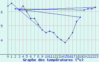 Courbe de tempratures pour Dunkerque (59)