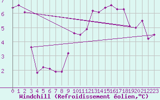 Courbe du refroidissement olien pour Waibstadt