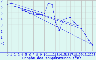 Courbe de tempratures pour Hohrod (68)