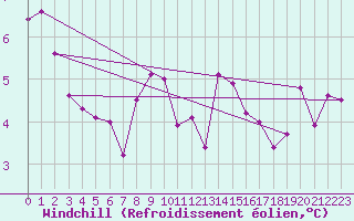 Courbe du refroidissement olien pour Chieming