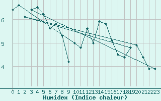 Courbe de l'humidex pour Gsgen