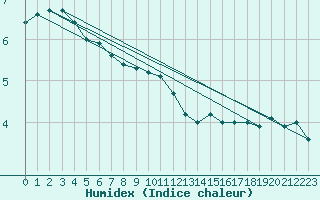 Courbe de l'humidex pour Skillinge