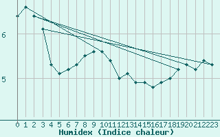 Courbe de l'humidex pour Kozienice