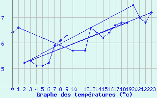 Courbe de tempratures pour le bateau DBFR