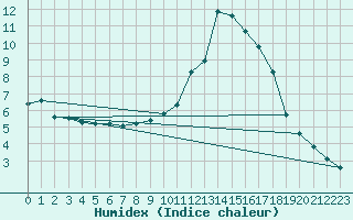 Courbe de l'humidex pour Verneuil (78)