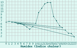 Courbe de l'humidex pour Bourg-Saint-Maurice (73)