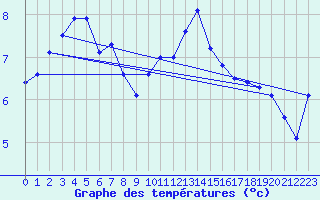 Courbe de tempratures pour Borkum-Flugplatz
