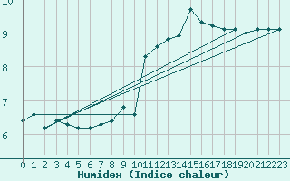 Courbe de l'humidex pour Capelle aan den Ijssel (NL)