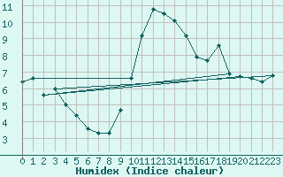 Courbe de l'humidex pour Angers-Beaucouz (49)