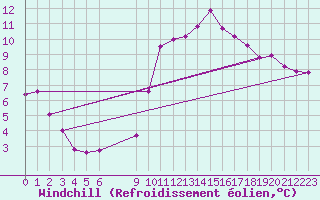 Courbe du refroidissement olien pour Vias (34)