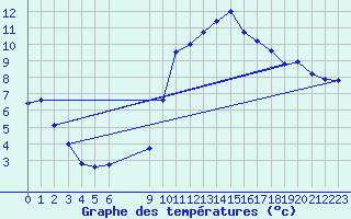 Courbe de tempratures pour Vias (34)