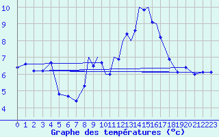 Courbe de tempratures pour Boscombe Down