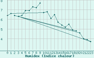 Courbe de l'humidex pour Liarvatn