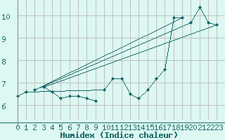 Courbe de l'humidex pour Gera-Leumnitz