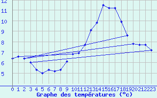 Courbe de tempratures pour Fameck (57)