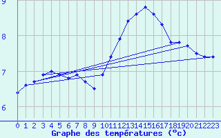 Courbe de tempratures pour Chteaudun (28)