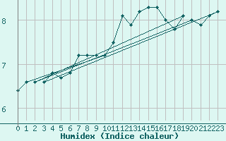 Courbe de l'humidex pour Epinal (88)