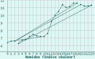 Courbe de l'humidex pour Plussin (42)