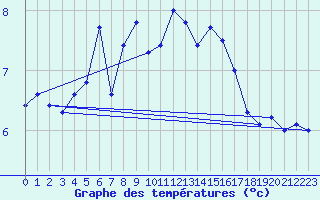 Courbe de tempratures pour Thyboroen